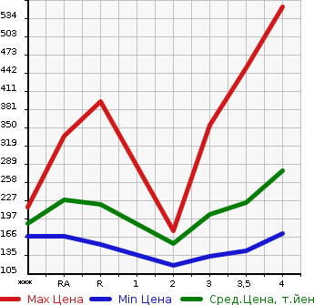 Аукционная статистика: График изменения цены TOYOTA Тойота  PRIUS Приус  2009 1800 ZVW30 G в зависимости от аукционных оценок