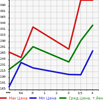 Аукционная статистика: График изменения цены TOYOTA Тойота  PRIUS Приус  2010 1800 ZVW30 G LED EDITION в зависимости от аукционных оценок