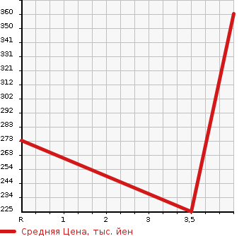 Аукционная статистика: График изменения цены TOYOTA Тойота  PRIUS Приус  2010 1800 ZVW30 G TOURING в зависимости от аукционных оценок