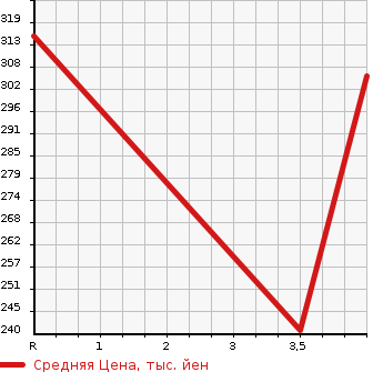 Аукционная статистика: График изменения цены TOYOTA Тойота  PRIUS Приус  2010 1800 ZVW30 G TOURING SELECTION * LEATHER в зависимости от аукционных оценок
