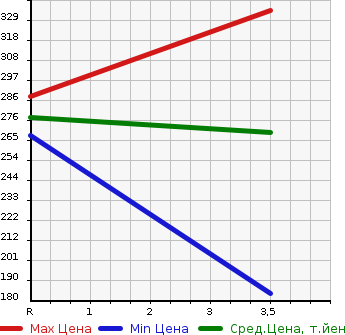 Аукционная статистика: График изменения цены TOYOTA Тойота  PRIUS Приус  2009 1800 ZVW30 G TOURING SELECTION LEATHER в зависимости от аукционных оценок