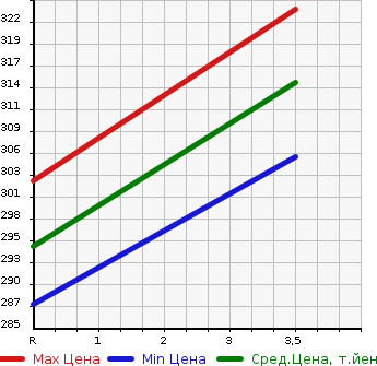 Аукционная статистика: График изменения цены TOYOTA Тойота  PRIUS Приус  2010 1800 ZVW30 G TOURING SELECTION LEATHER в зависимости от аукционных оценок