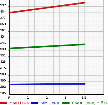 Аукционная статистика: График изменения цены TOYOTA Тойота  PRIUS Приус  2011 1800 ZVW30 G TOURING SELECTION LEATHER в зависимости от аукционных оценок