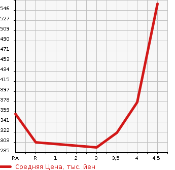Аукционная статистика: График изменения цены TOYOTA Тойота  PRIUS Приус  2010 1800 ZVW30 G TOURING SELECTION LEATHER KE в зависимости от аукционных оценок