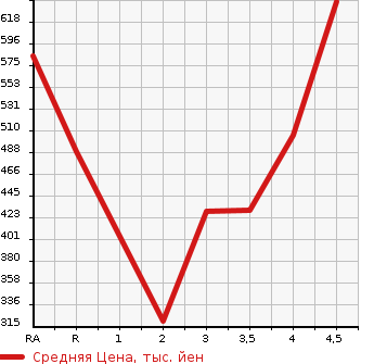 Аукционная статистика: График изменения цены TOYOTA Тойота  PRIUS Приус  2013 1800 ZVW30 G TOURING SELECTION LEATHER KE в зависимости от аукционных оценок