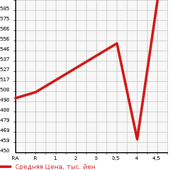 Аукционная статистика: График изменения цены TOYOTA Тойота  PRIUS Приус  2014 1800 ZVW30 G TOURING SELECTION LEATHER KE в зависимости от аукционных оценок