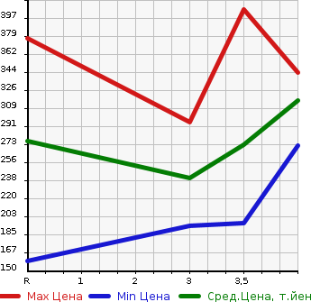 Аукционная статистика: График изменения цены TOYOTA Тойота  PRIUS Приус  2009 1800 ZVW30 G TOURING SELECTION LEATHER PACKAGE в зависимости от аукционных оценок