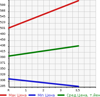 Аукционная статистика: График изменения цены TOYOTA Тойота  PRIUS Приус  2012 1800 ZVW30 G TOURING SELECTION LEATHER PACKAGE в зависимости от аукционных оценок