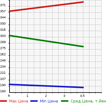 Аукционная статистика: График изменения цены TOYOTA Тойота  PRIUS Приус  2009 1800 ZVW30 G TOURING SELECTION LEATHER PKG в зависимости от аукционных оценок