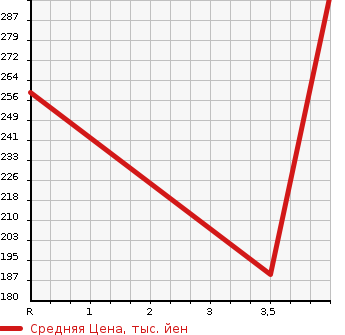 Аукционная статистика: График изменения цены TOYOTA Тойота  PRIUS Приус  2011 1800 ZVW30 G TOURING SELECTION LEATHER PKG в зависимости от аукционных оценок