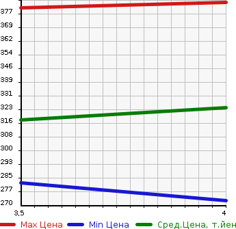 Аукционная статистика: График изменения цены TOYOTA Тойота  PRIUS Приус  2010 1800 ZVW30 G_LED EDITION в зависимости от аукционных оценок