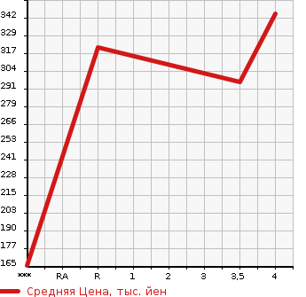 Аукционная статистика: График изменения цены TOYOTA Тойота  PRIUS Приус  2011 1800 ZVW30 G_LED EDITION в зависимости от аукционных оценок