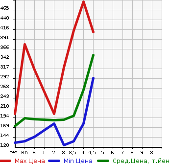Аукционная статистика: График изменения цены TOYOTA Тойота  PRIUS Приус  2011 1800 ZVW30 L в зависимости от аукционных оценок