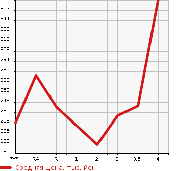 Аукционная статистика: График изменения цены TOYOTA Тойота  PRIUS Приус  2012 1800 ZVW30 L в зависимости от аукционных оценок