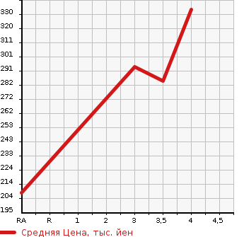Аукционная статистика: График изменения цены TOYOTA Тойота  PRIUS Приус  2011 1800 ZVW30 S LED в зависимости от аукционных оценок