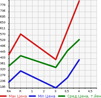 Аукционная статистика: График изменения цены TOYOTA Тойота  PRIUS Приус  2014 1800 ZVW30 S MY KO-TE в зависимости от аукционных оценок