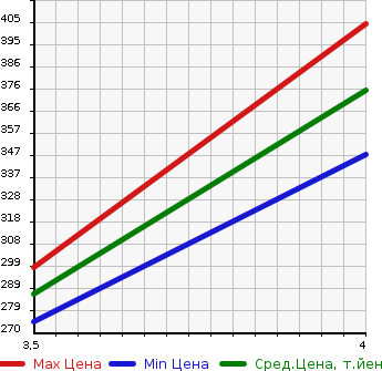 Аукционная статистика: График изменения цены TOYOTA Тойота  PRIUS Приус  2009 1800 ZVW30 S SUNROOF в зависимости от аукционных оценок