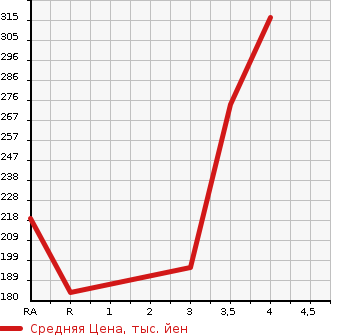 Аукционная статистика: График изменения цены TOYOTA Тойота  PRIUS Приус  2009 1800 ZVW30 S TOURING в зависимости от аукционных оценок