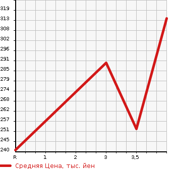 Аукционная статистика: График изменения цены TOYOTA Тойота  PRIUS Приус  2010 1800 ZVW30 S TOURING в зависимости от аукционных оценок