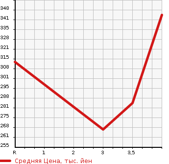 Аукционная статистика: График изменения цены TOYOTA Тойота  PRIUS Приус  2011 1800 ZVW30 S TOURING в зависимости от аукционных оценок