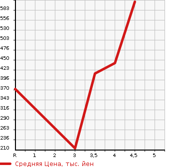 Аукционная статистика: График изменения цены TOYOTA Тойота  PRIUS Приус  2012 1800 ZVW30 S TOURING в зависимости от аукционных оценок