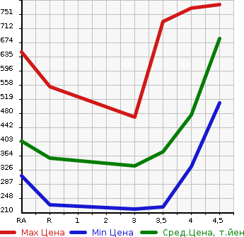 Аукционная статистика: График изменения цены TOYOTA Тойота  PRIUS Приус  2012 1800 ZVW30 S TOURING SELECTION в зависимости от аукционных оценок