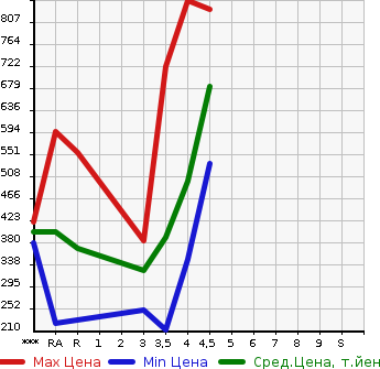 Аукционная статистика: График изменения цены TOYOTA Тойота  PRIUS Приус  2013 1800 ZVW30 S TOURING SELECTION в зависимости от аукционных оценок