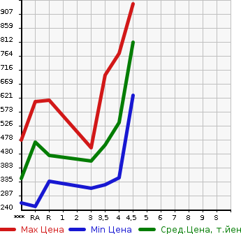 Аукционная статистика: График изменения цены TOYOTA Тойота  PRIUS Приус  2014 1800 ZVW30 S TOURING SELECTION в зависимости от аукционных оценок