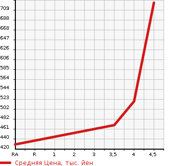 Аукционная статистика: График изменения цены TOYOTA Тойота  PRIUS Приус  2014 1800 ZVW30 S TOURING SELECTION * MY KO-TE в зависимости от аукционных оценок