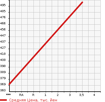 Аукционная статистика: График изменения цены TOYOTA Тойота  PRIUS Приус  2013 1800 ZVW30 S TOURING SELECTION *G S в зависимости от аукционных оценок