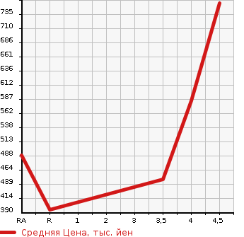 Аукционная статистика: График изменения цены TOYOTA Тойота  PRIUS Приус  2014 1800 ZVW30 S TOURING SELECTION GS в зависимости от аукционных оценок