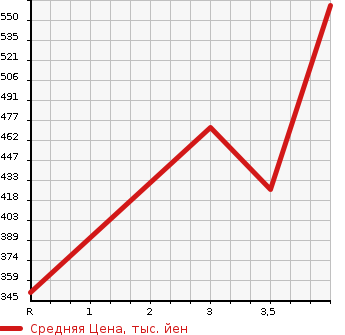 Аукционная статистика: График изменения цены TOYOTA Тойота  PRIUS Приус  2013 1800 ZVW30 S TOURING SELECTION MY KO-TE в зависимости от аукционных оценок