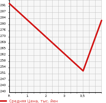 Аукционная статистика: График изменения цены TOYOTA Тойота  PRIUS Приус  2010 1800 ZVW30 S TOURING SLC в зависимости от аукционных оценок