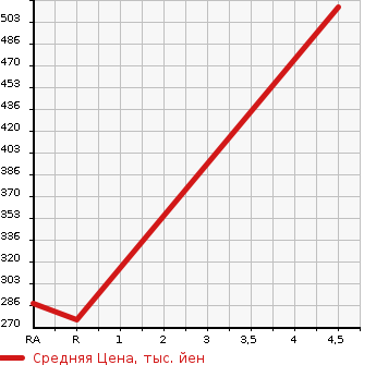 Аукционная статистика: График изменения цены TOYOTA Тойота  PRIUS Приус  2013 1800 ZVW30 S WELL CAB в зависимости от аукционных оценок