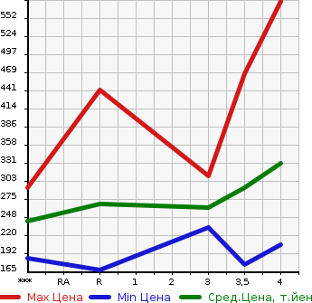 Аукционная статистика: График изменения цены TOYOTA Тойота  PRIUS Приус  2011 1800 ZVW30 S_LED EDITION в зависимости от аукционных оценок