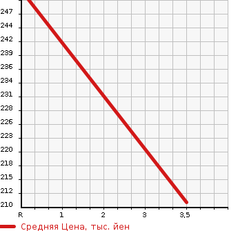 Аукционная статистика: График изменения цены TOYOTA Тойота  PRIUS Приус  2011 1800 ZVW30 WELL CAB в зависимости от аукционных оценок
