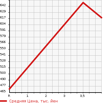 Аукционная статистика: График изменения цены TOYOTA Тойота  PRIUS Приус  2013 1800 ZVW35 PHV G в зависимости от аукционных оценок