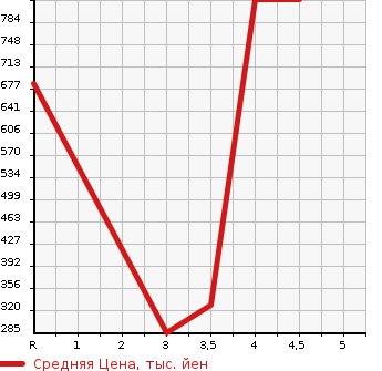 Аукционная статистика: График изменения цены TOYOTA Тойота  PRIUS Приус  2014 1800 ZVW35 PHV S в зависимости от аукционных оценок