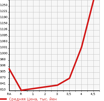Аукционная статистика: График изменения цены TOYOTA Тойота  PRIUS Приус  2019 1800 ZVW50 S SAFETY PLUS в зависимости от аукционных оценок