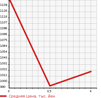 Аукционная статистика: График изменения цены TOYOTA Тойота  PRIUS Приус  2019 1800 ZVW50 S TOURING SELECTION в зависимости от аукционных оценок