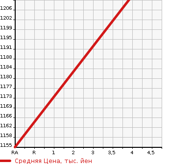 Аукционная статистика: График изменения цены TOYOTA Тойота  PRIUS Приус  2021 1800 ZVW51  в зависимости от аукционных оценок