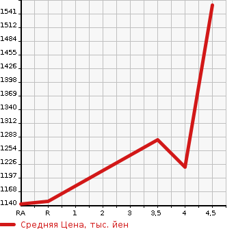 Аукционная статистика: График изменения цены TOYOTA Тойота  PRIUS Приус  2018 1800 ZVW51 A PREMIUM в зависимости от аукционных оценок