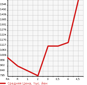 Аукционная статистика: График изменения цены TOYOTA Тойота  PRIUS Приус  2017 1800 ZVW51 A PREMIUM TOURING SELECTION в зависимости от аукционных оценок