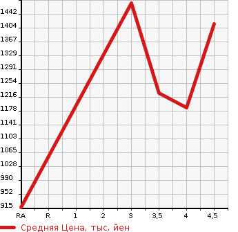 Аукционная статистика: График изменения цены TOYOTA Тойота  PRIUS Приус  2018 1800 ZVW51 A PREMIUM TOURING SELECTION в зависимости от аукционных оценок