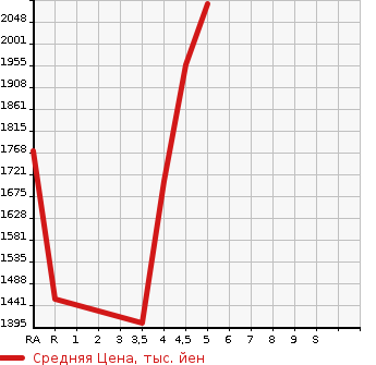 Аукционная статистика: График изменения цены TOYOTA Тойота  PRIUS Приус  2019 1800 ZVW51 A PREMIUM TOURING SELECTION в зависимости от аукционных оценок