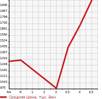Аукционная статистика: График изменения цены TOYOTA Тойота  PRIUS Приус  2020 1800 ZVW51 A PREMIUM TOURING SELECTION в зависимости от аукционных оценок