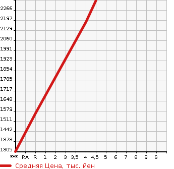 Аукционная статистика: График изменения цены TOYOTA Тойота  PRIUS Приус  2021 1800 ZVW51 A PREMIUM TOURING SELECTION в зависимости от аукционных оценок