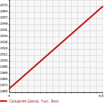 Аукционная статистика: График изменения цены TOYOTA Тойота  PRIUS Приус  2019 1800 ZVW51 A PREMIUM TOURING SELECTION TSS в зависимости от аукционных оценок