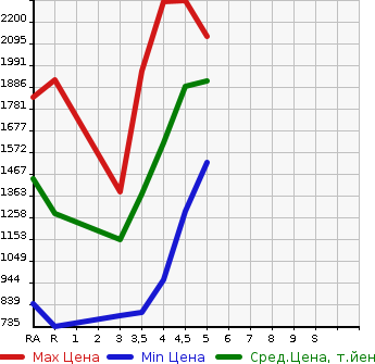 Аукционная статистика: График изменения цены TOYOTA Тойота  PRIUS Приус  2019 1800 ZVW51 A TOURING SELECTION в зависимости от аукционных оценок