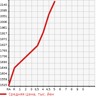 Аукционная статистика: График изменения цены TOYOTA Тойота  PRIUS Приус  2021 1800 ZVW51 A TOURING SELECTION в зависимости от аукционных оценок